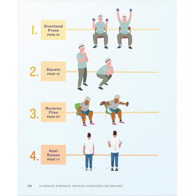 Page 94: Guide to what page certain exercises are on (Overhead Press, Squats, Reverse Flies, and Heel Raises)